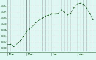 Graphe de la pression atmosphrique prvue pour Josenii Bargaului