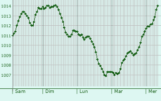 Graphe de la pression atmosphrique prvue pour Bicske