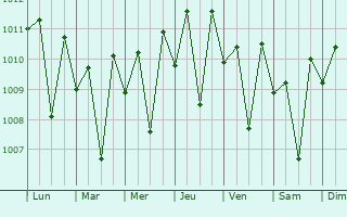 Graphe de la pression atmosphrique prvue pour Arukutti