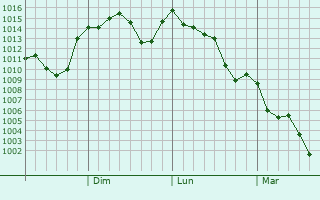 Graphe de la pression atmosphrique prvue pour Mungyeong