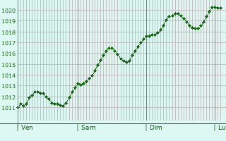 Graphe de la pression atmosphrique prvue pour Legnago