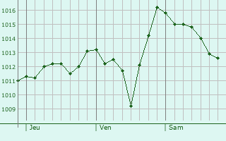Graphe de la pression atmosphrique prvue pour Menfi