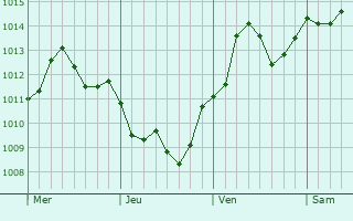 Graphe de la pression atmosphrique prvue pour Matsuto