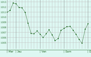 Graphe de la pression atmosphrique prvue pour Vellevans