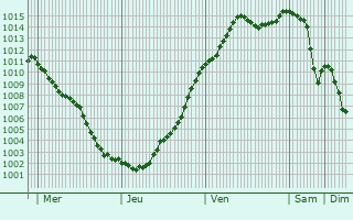 Graphe de la pression atmosphrique prvue pour Batilly-en-Gtinais