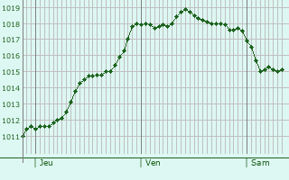 Graphe de la pression atmosphrique prvue pour Labatut-Rivire
