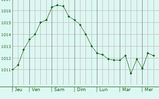 Graphe de la pression atmosphrique prvue pour Vibo Valentia