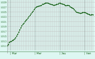 Graphe de la pression atmosphrique prvue pour Landes-sur-Ajon