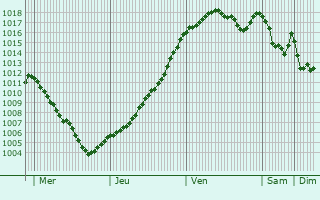 Graphe de la pression atmosphrique prvue pour Larodde