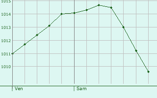 Graphe de la pression atmosphrique prvue pour Saint-Laurent-Blangy