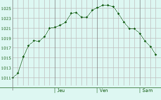 Graphe de la pression atmosphrique prvue pour Soledar
