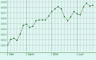 Graphe de la pression atmosphrique prvue pour Duvall