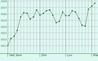 Graphe de la pression atmosphrique prvue pour Kizlyar