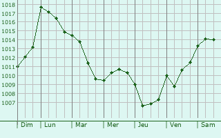 Graphe de la pression atmosphrique prvue pour Caussade-Rivire