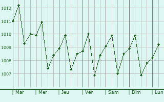 Graphe de la pression atmosphrique prvue pour Fonseca
