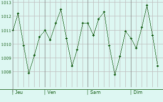 Graphe de la pression atmosphrique prvue pour Sitampiky