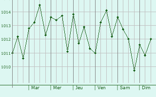 Graphe de la pression atmosphrique prvue pour Port Lavaca
