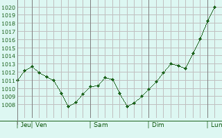 Graphe de la pression atmosphrique prvue pour West Linn