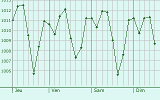 Graphe de la pression atmosphrique prvue pour Masaya