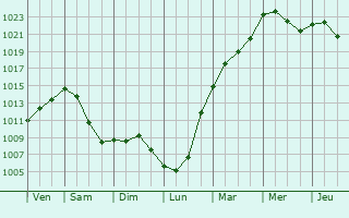 Graphe de la pression atmosphrique prvue pour Tongeren