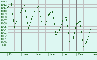 Graphe de la pression atmosphrique prvue pour Jinghong