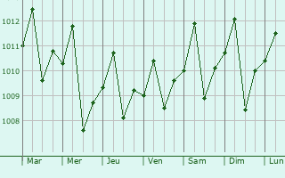 Graphe de la pression atmosphrique prvue pour Nirgua