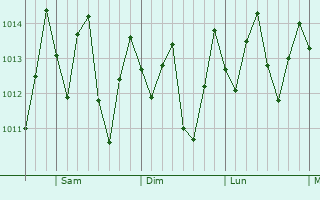 Graphe de la pression atmosphrique prvue pour Huaral