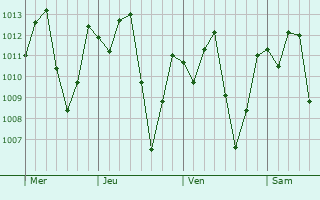 Graphe de la pression atmosphrique prvue pour Ticuantepe