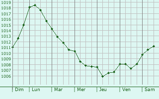Graphe de la pression atmosphrique prvue pour Saint-Priest-la-Vtre