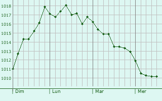 Graphe de la pression atmosphrique prvue pour Orange