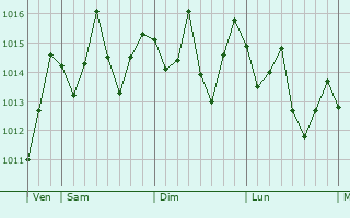 Graphe de la pression atmosphrique prvue pour `Ohonua
