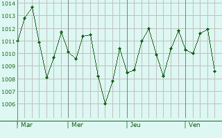 Graphe de la pression atmosphrique prvue pour Pijio