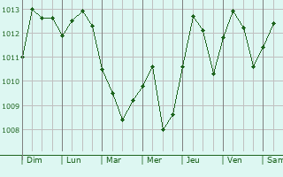 Graphe de la pression atmosphrique prvue pour Villagarzn
