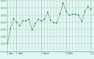 Graphe de la pression atmosphrique prvue pour Pietraperzia