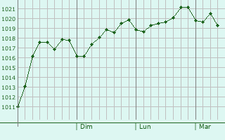 Graphe de la pression atmosphrique prvue pour Yangi Qal`ah