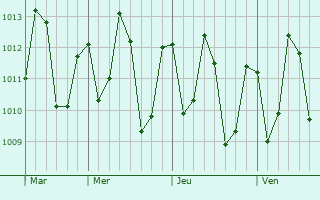 Graphe de la pression atmosphrique prvue pour Tucum