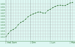 Graphe de la pression atmosphrique prvue pour Klintsy