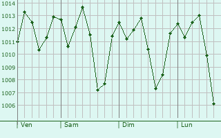Graphe de la pression atmosphrique prvue pour Kisesa
