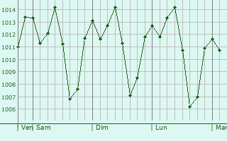 Graphe de la pression atmosphrique prvue pour Monduli