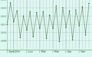 Graphe de la pression atmosphrique prvue pour Novo Lino