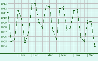 Graphe de la pression atmosphrique prvue pour Oriental