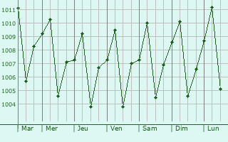 Graphe de la pression atmosphrique prvue pour Kabinda