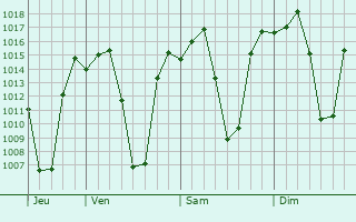 Graphe de la pression atmosphrique prvue pour Chambishi