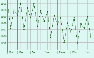 Graphe de la pression atmosphrique prvue pour Gorontalo