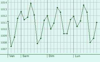 Graphe de la pression atmosphrique prvue pour So Flix do Xingu