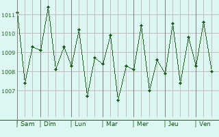 Graphe de la pression atmosphrique prvue pour Ivisan