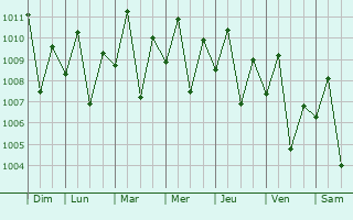 Graphe de la pression atmosphrique prvue pour Kauswagan