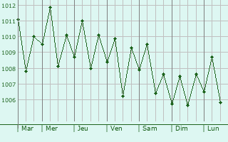Graphe de la pression atmosphrique prvue pour Maninihon