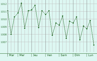 Graphe de la pression atmosphrique prvue pour Krian