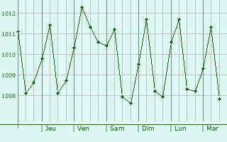 Graphe de la pression atmosphrique prvue pour San Alberto